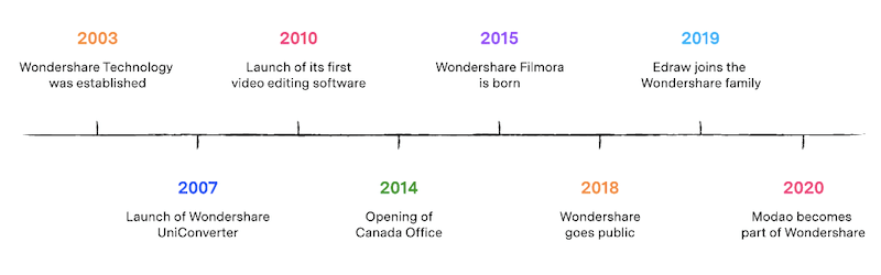 Wondershare Company Timeline